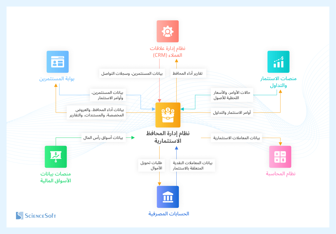 Portfolio management software integrations