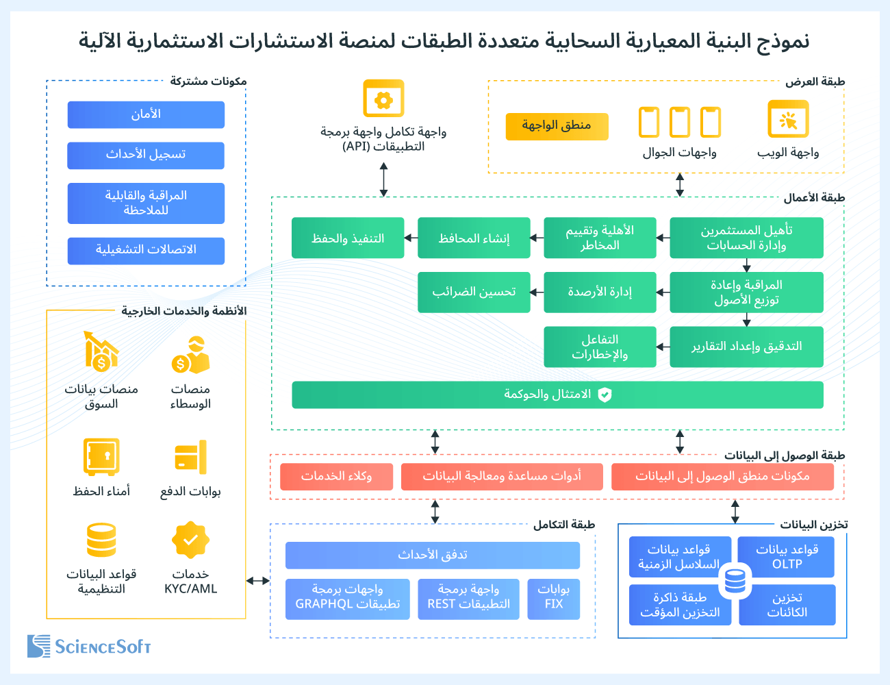 Architecture for Robo-Advisory Software