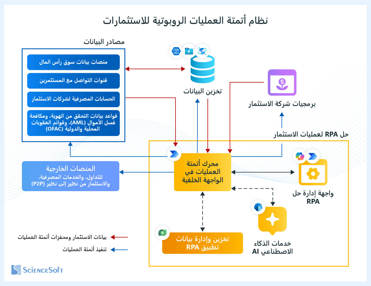 Architecture of RPA System for Investments