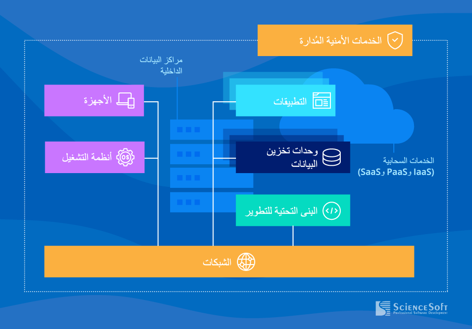 مكونات البنية التحتية لتقنية المعلومات