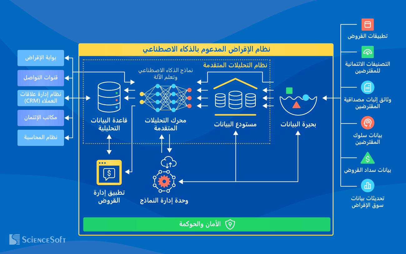 نموذج لبنية حلول الإقراض المدعومة بالذكاء الاصطناعي
