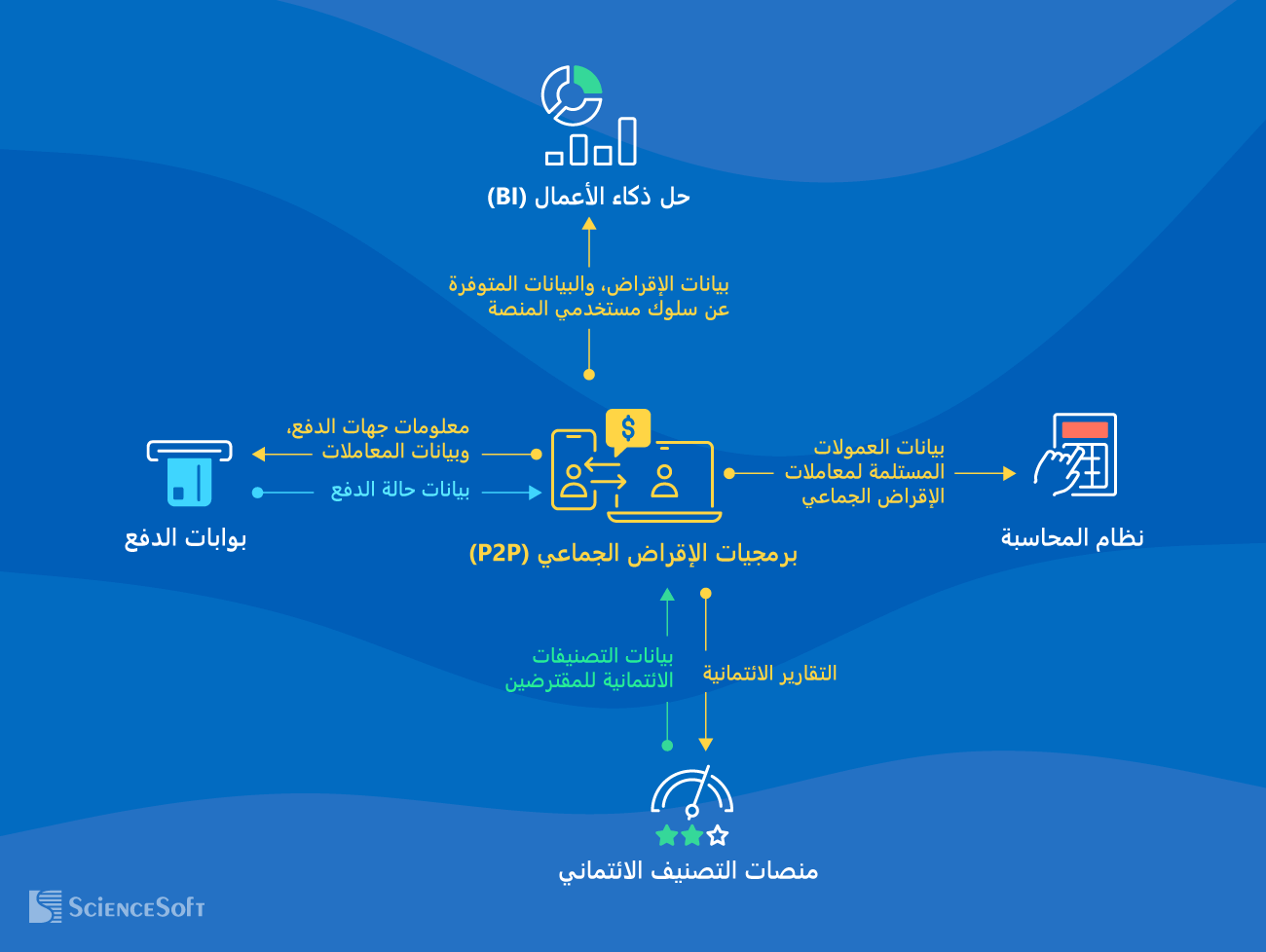 عمليات التكامل الأساسية لبرمجيات الإقراض الجماعي