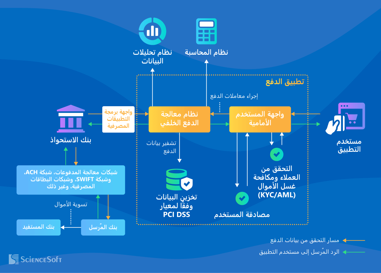 نموذج البنية التقنية لتطبيقات الدفع