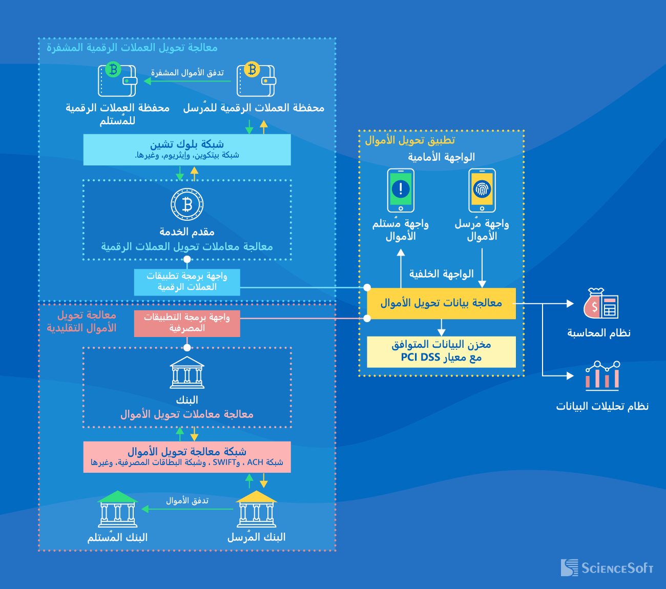 عمليات التكامل لتطبيقات تحويل الأموال