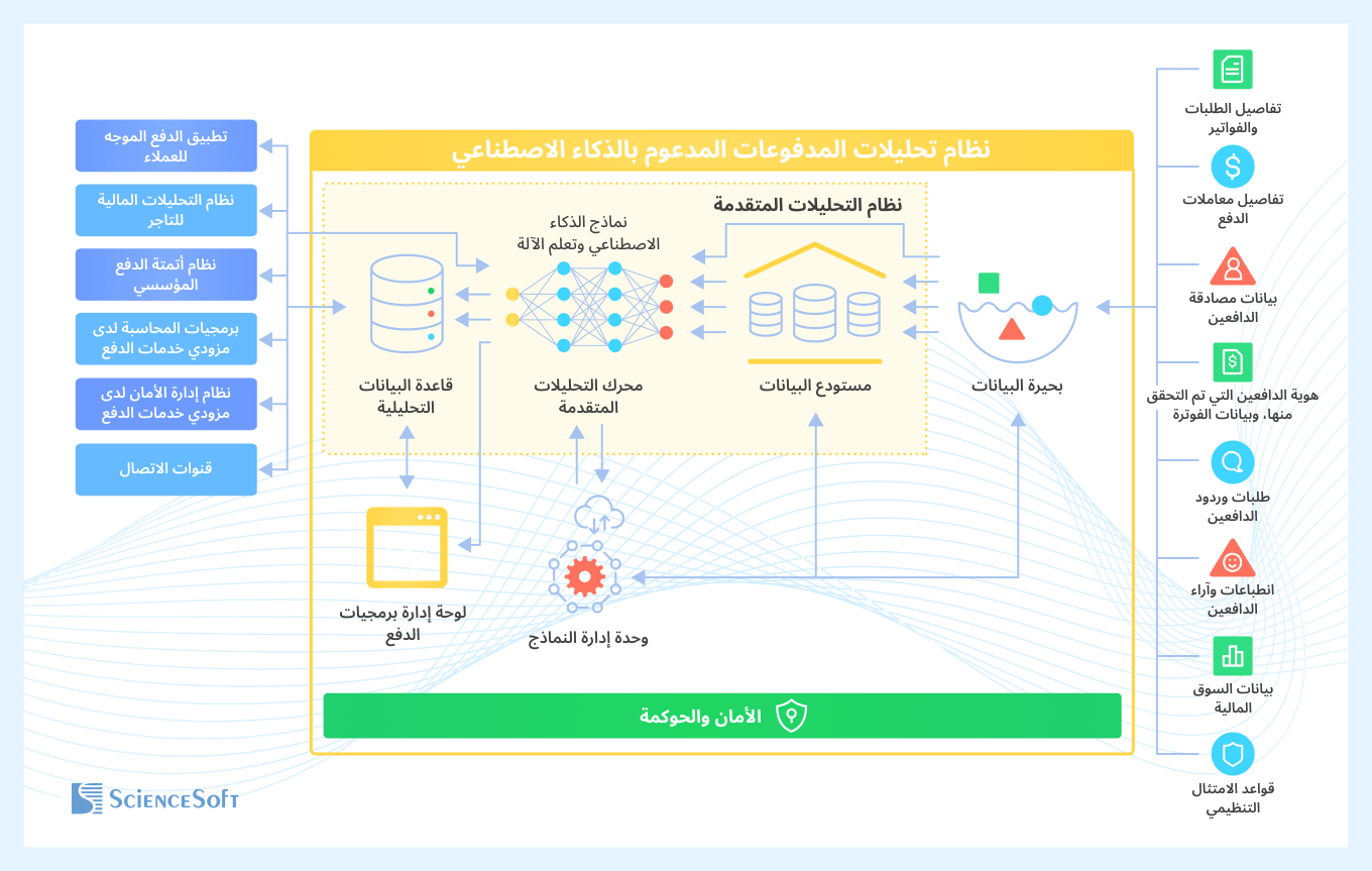 Sample Architecture for an AI Payment Solution