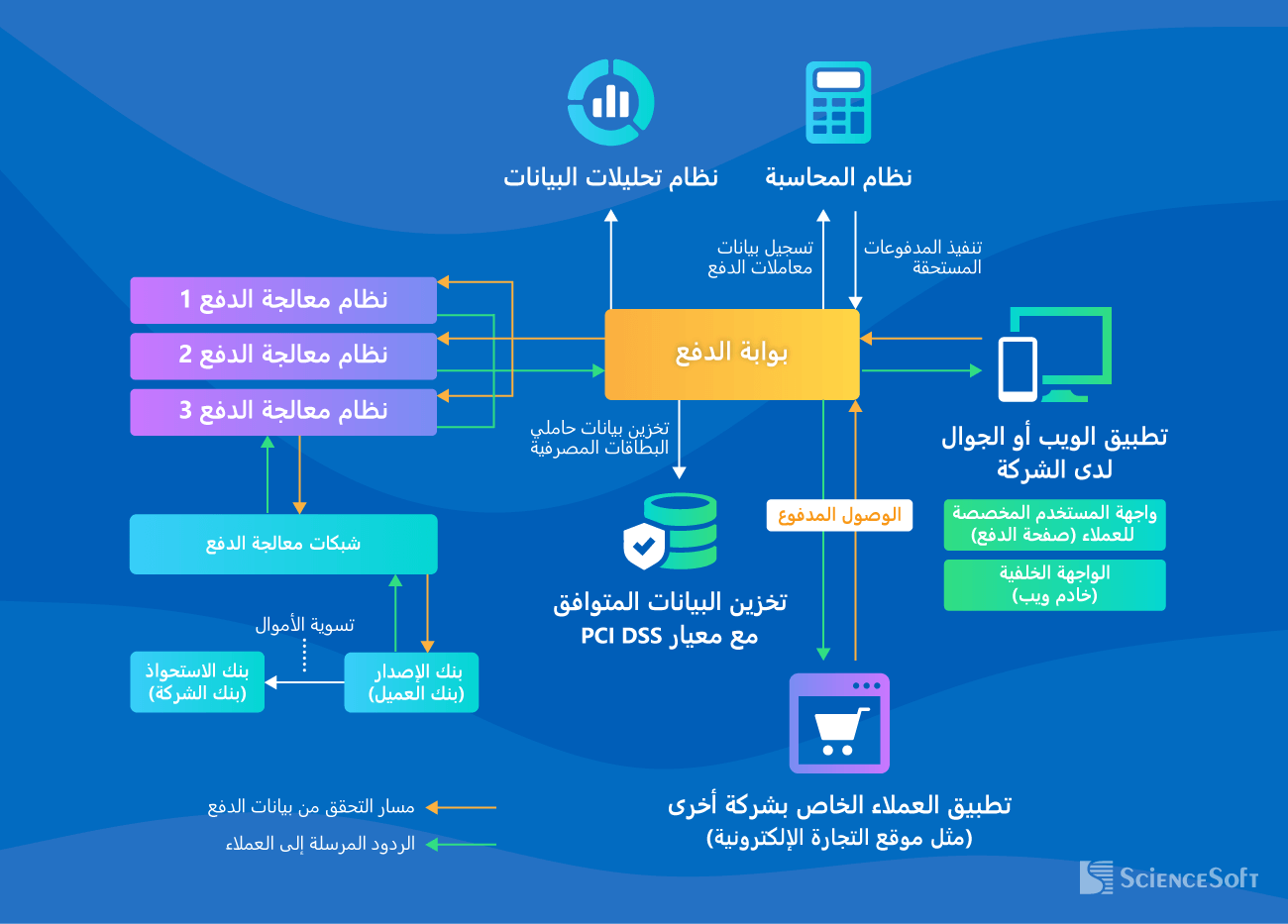 البنية التقنية لبوابات الدفع - ساينس سوفت