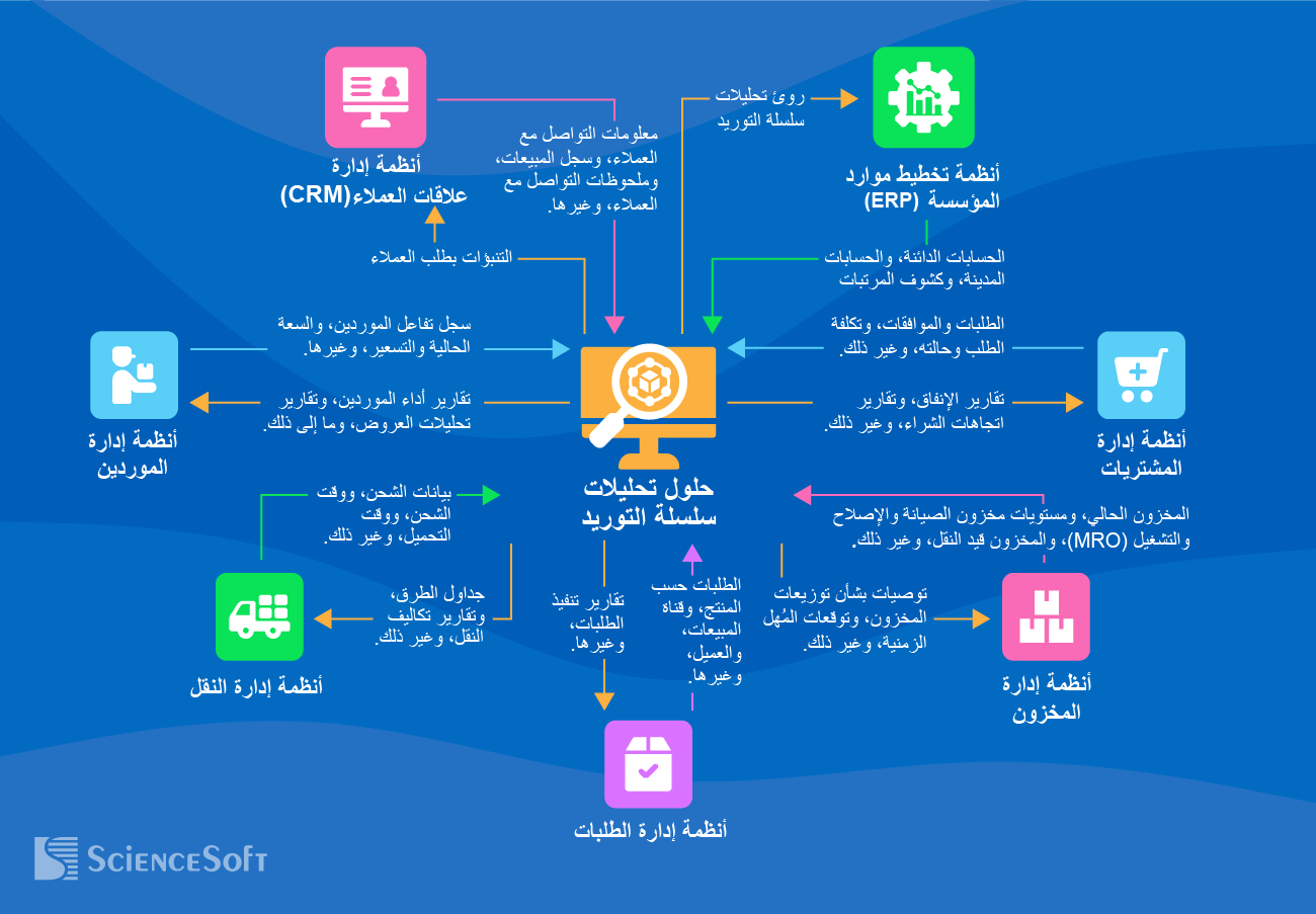 التكاملات الرئيسية لبرمجيات تحليلات سلسلة التوريد