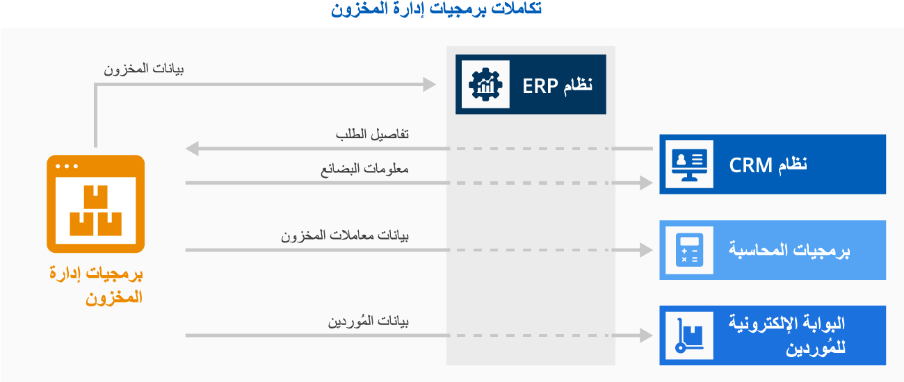 أهم عمليات التكامل لبرمجيات إدارة المخزون
