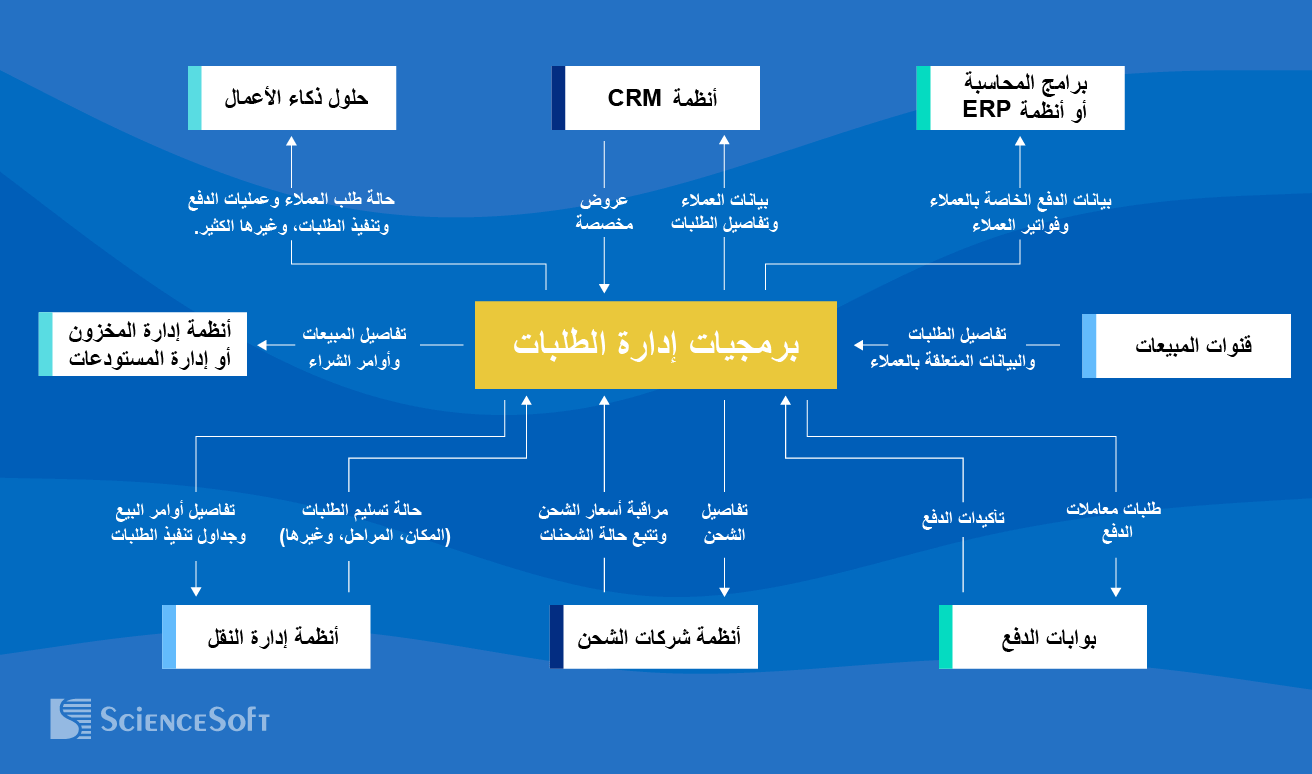 أهم عمليات التكامل لبرمجيات إدارة الطلبات