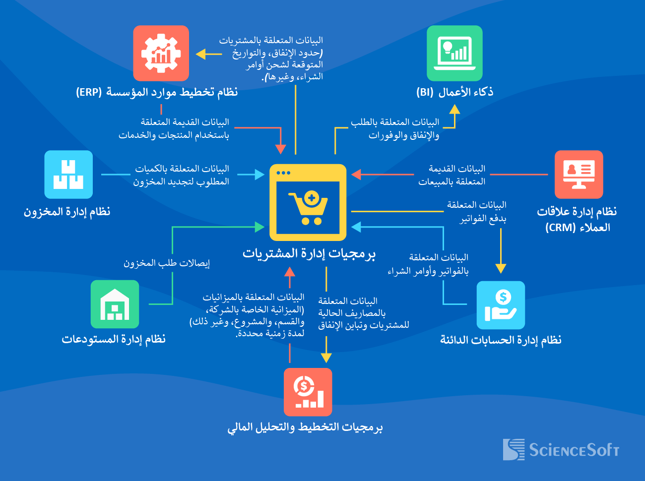 التكاملات الأساسية لبرمجيات إدارة المشتريات