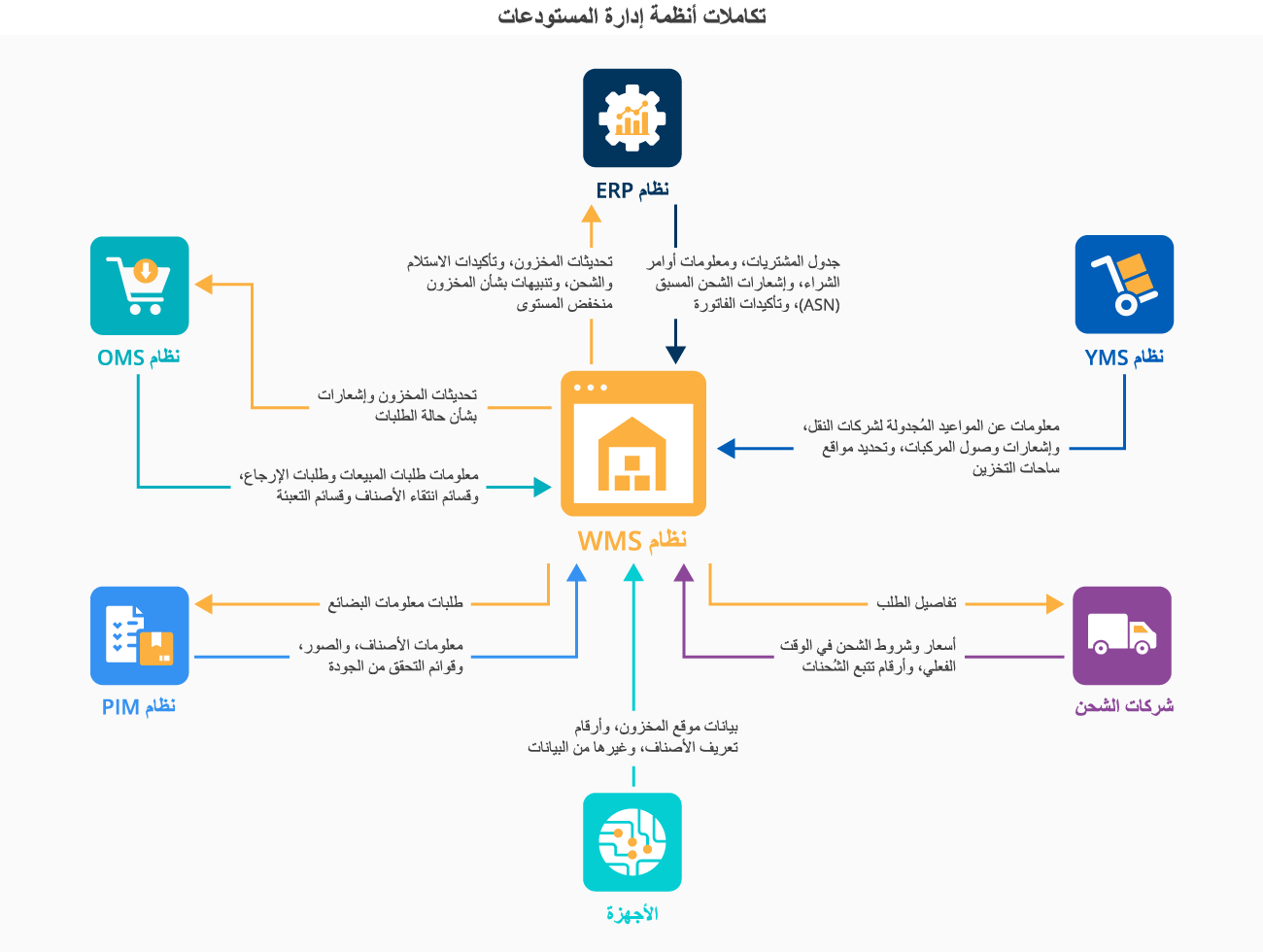 أهم التكاملات لأنظمة إدارة المستودعات