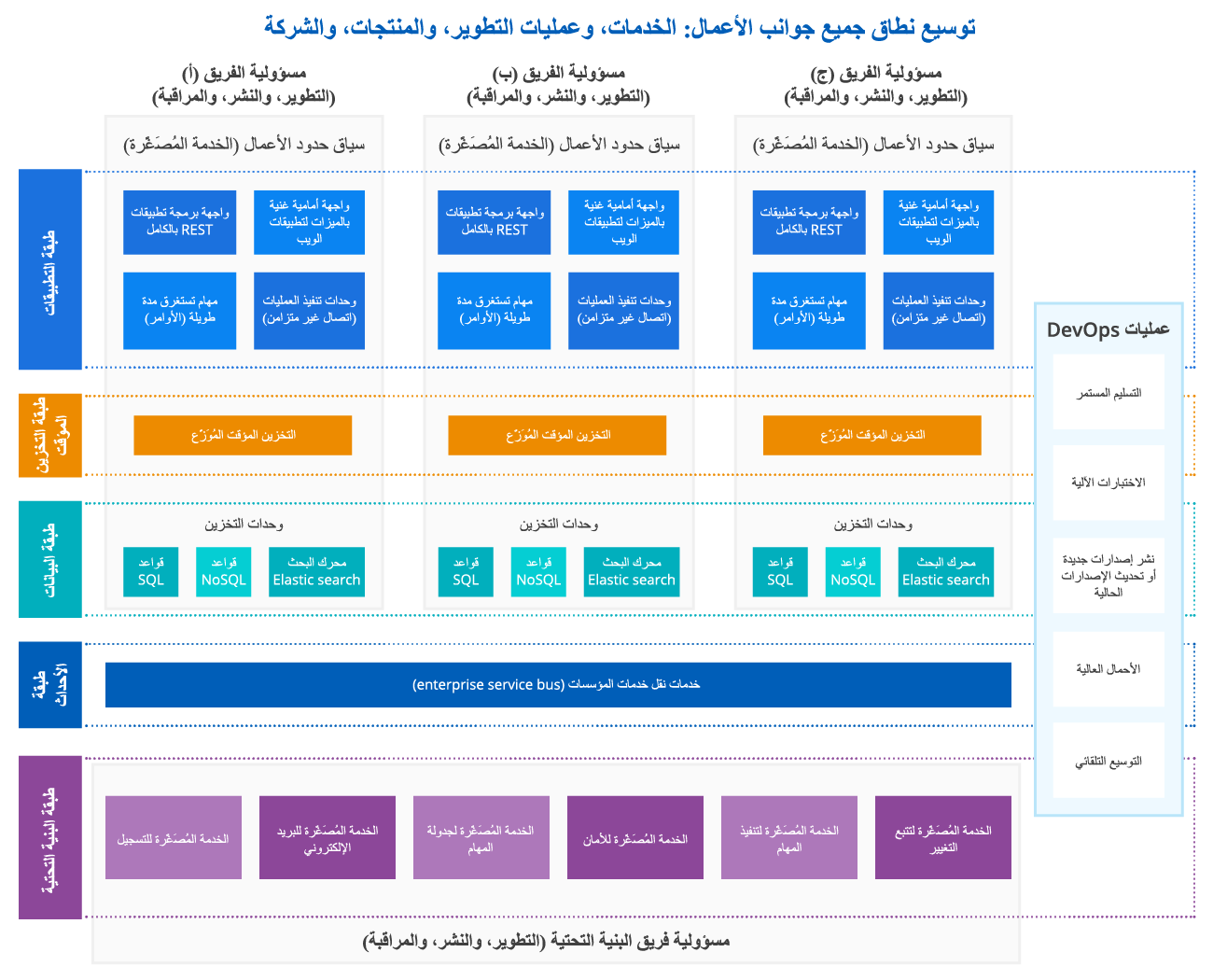 نموذج للبنية التقنية لحلول .NET