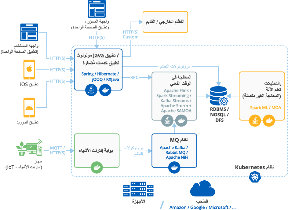نموذج للبنية التقنية لحلول Java