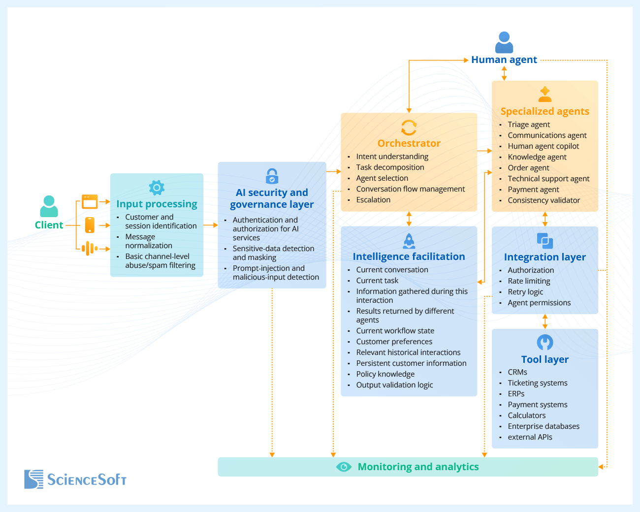 Sample Architecture for a Customer Support Agent - ScienceSoft