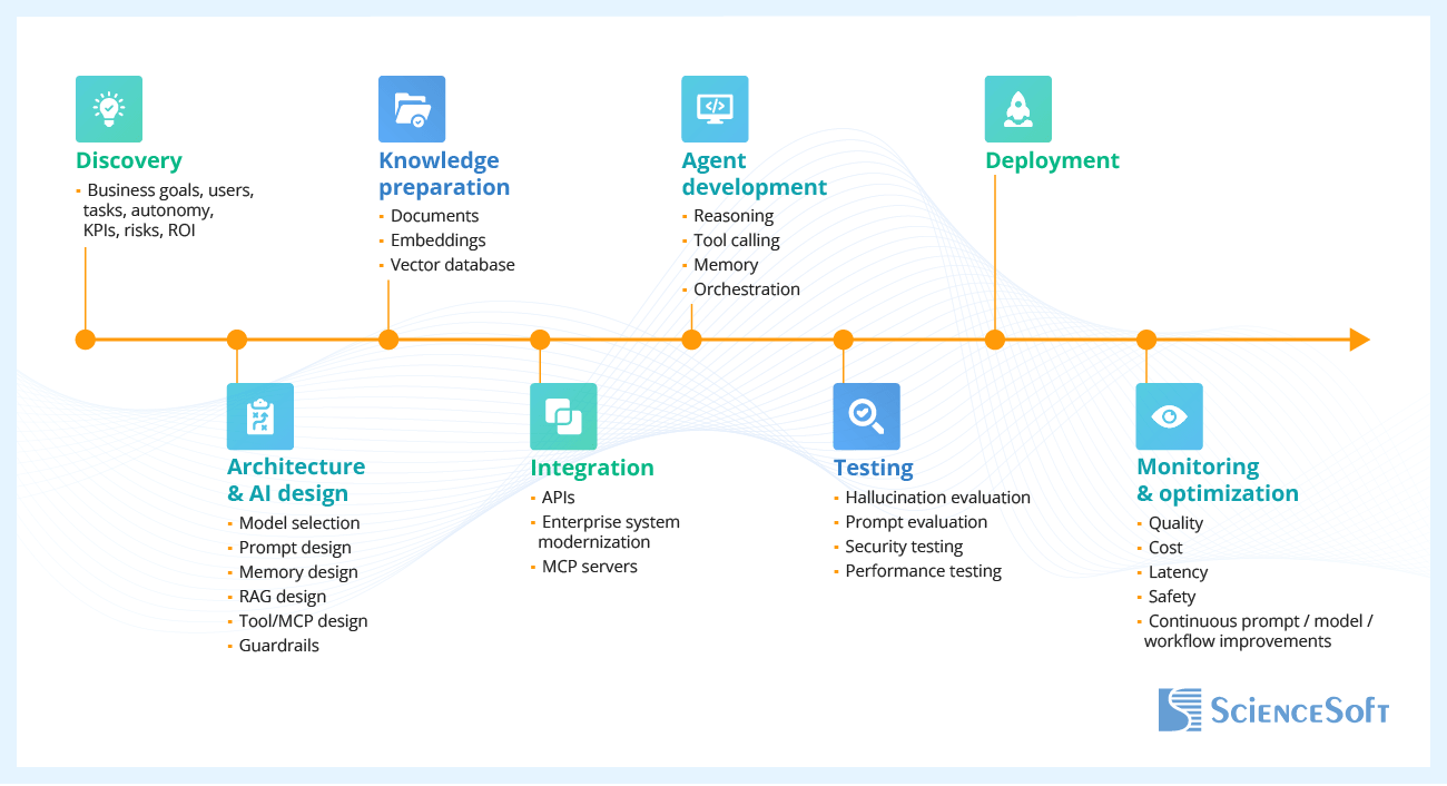 AI Agent Development Process - ScienceSoft