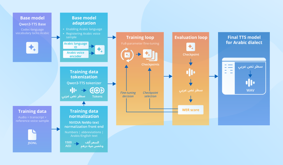 Training Arabic Dialect TTS Models for On-Premises Voice AI: R&D Project by ScienceSoft
