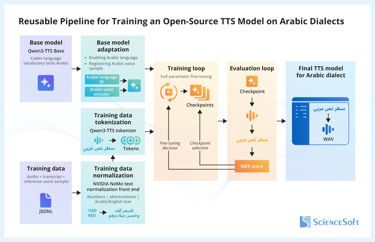 Reusable pipeline for training an open-source TTS model on Arabic dialects
