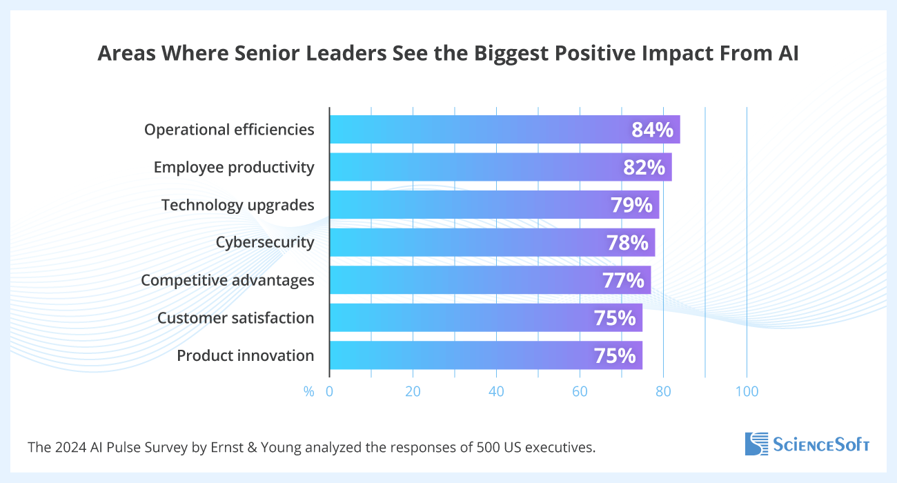 Business Areas Positively Impacted by AI