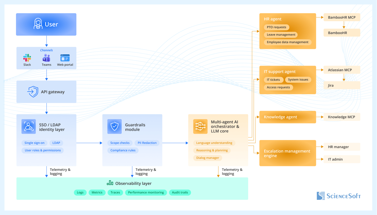 Sample Architecture for a Conversational AI Assistant