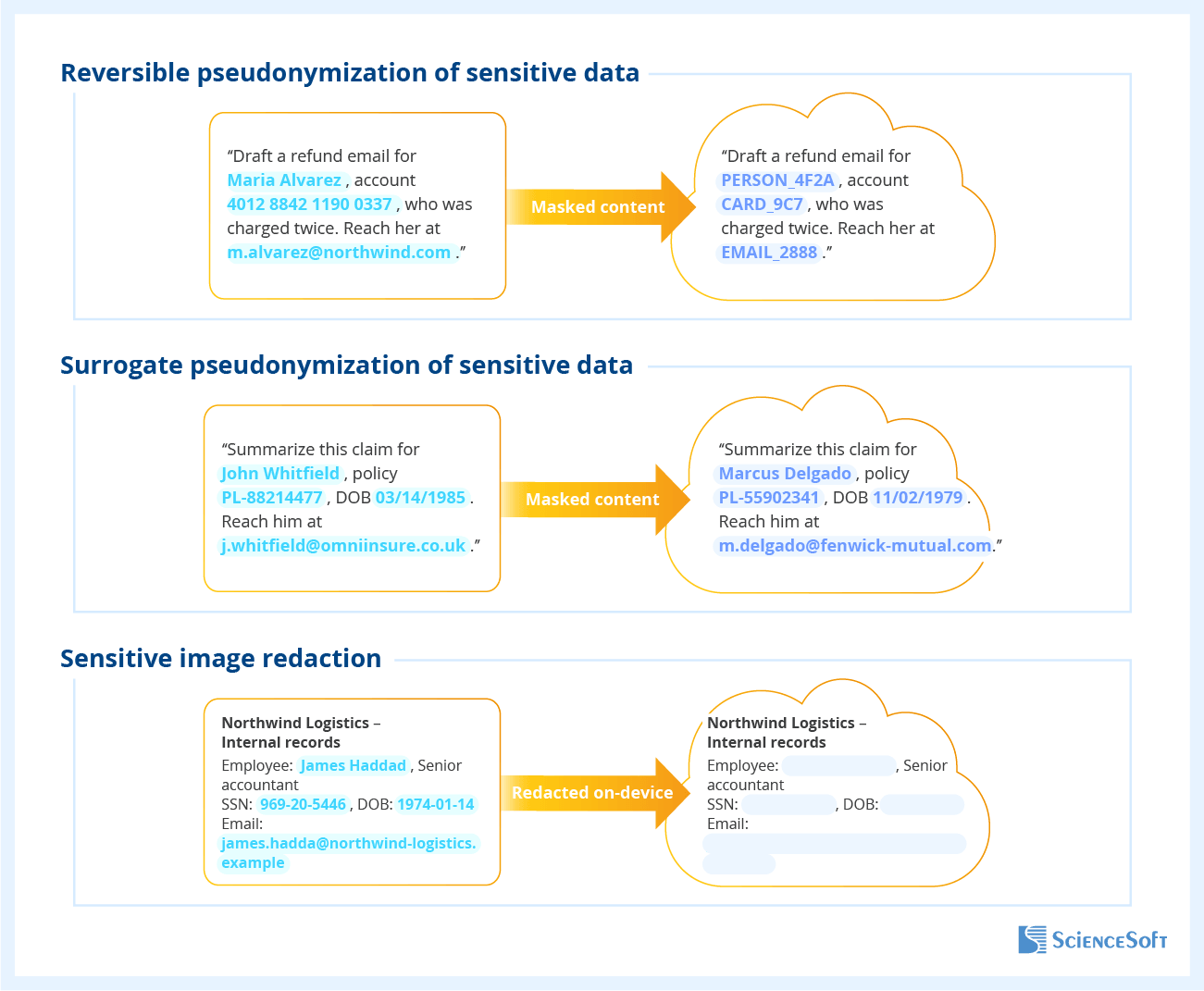 Types of Data Masking