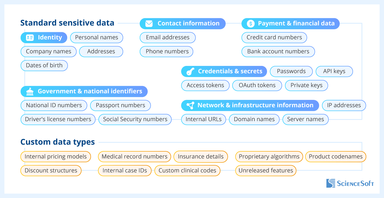 Sensitive Data Types Protected by ScienceSoft AI Firewall