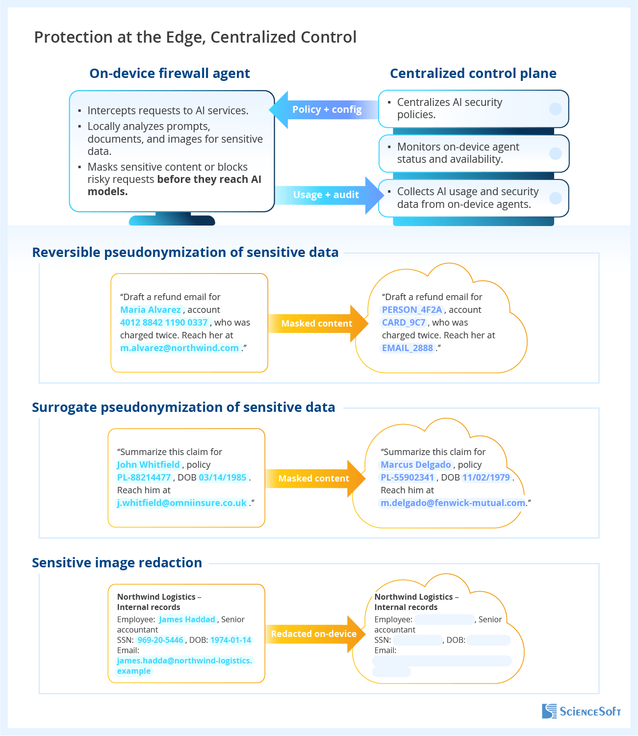 How ScienceSoft On-Device AI Firewall Works