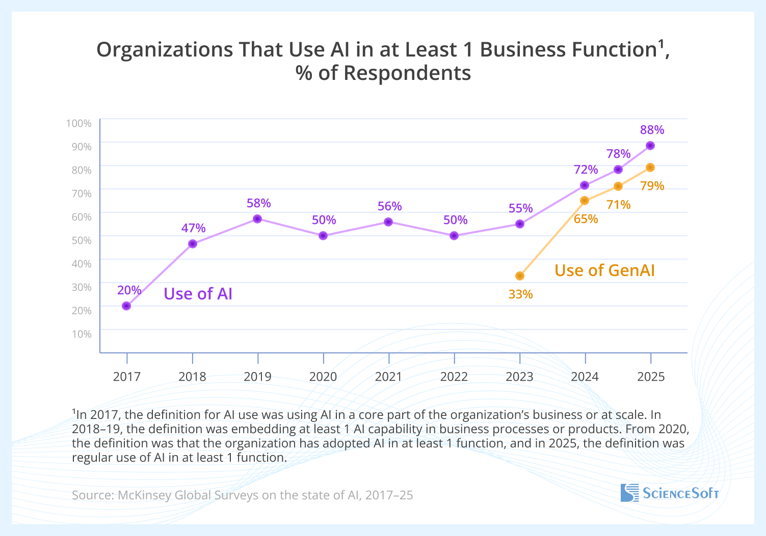 Organizations that use AI