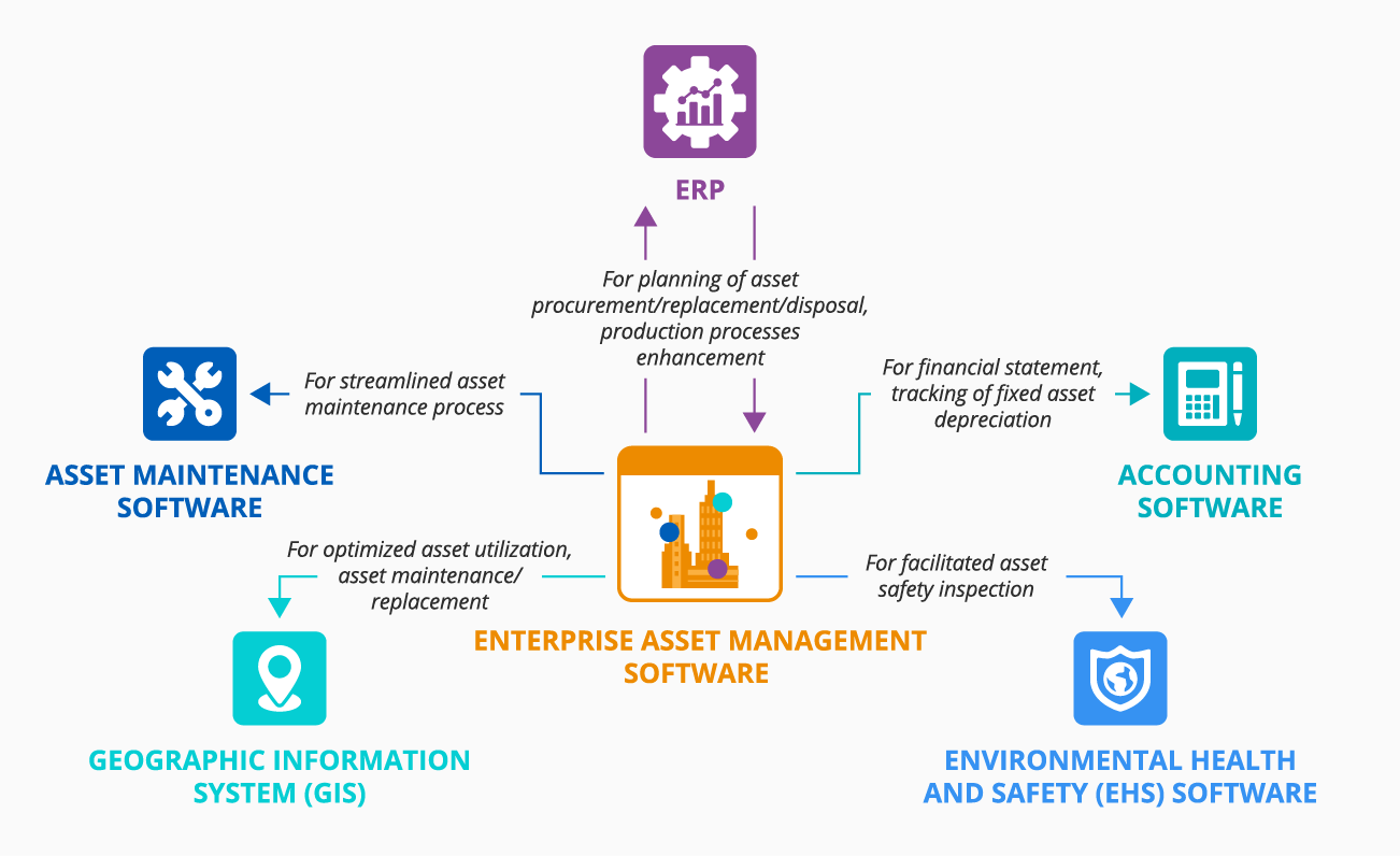 Valuable integrations for enterprise asset management software - ScienceSoft