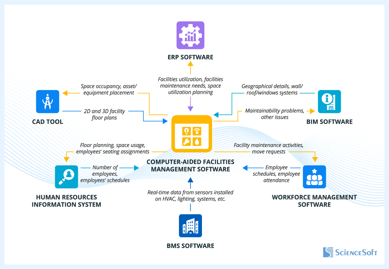 CAFM integrations