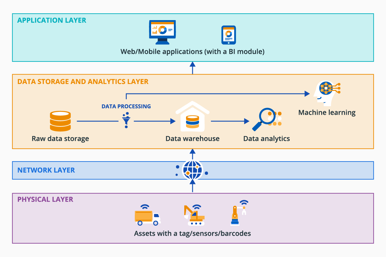 Enterprise asset management solution architecture - ScienceSoft