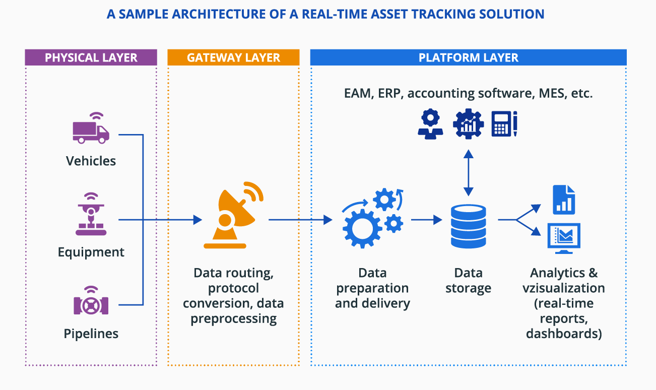 A sample architecture of a real-time asset tracking solution - ScienceSoft