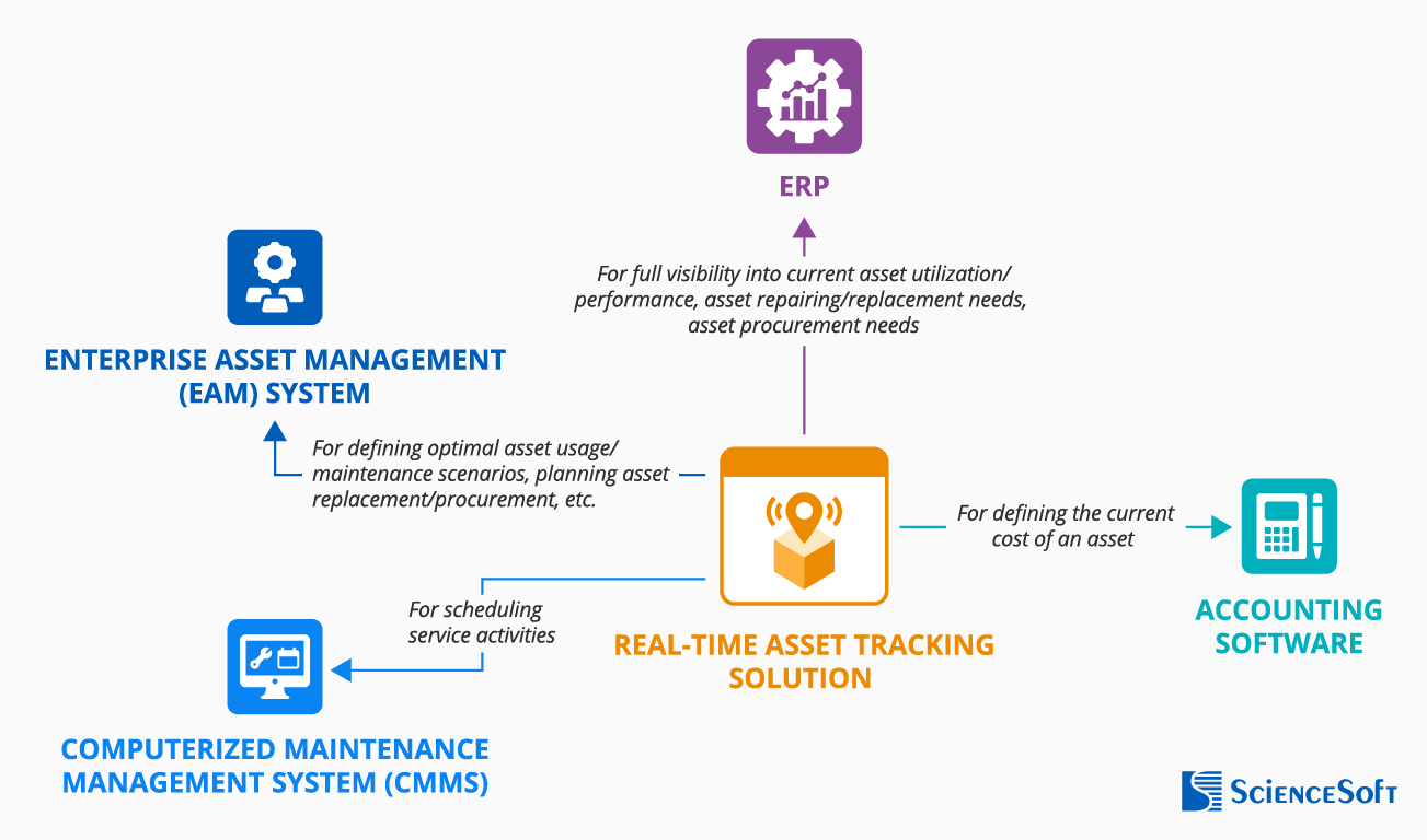 Real-time asset tracking system valuable integrations - ScienceSoft