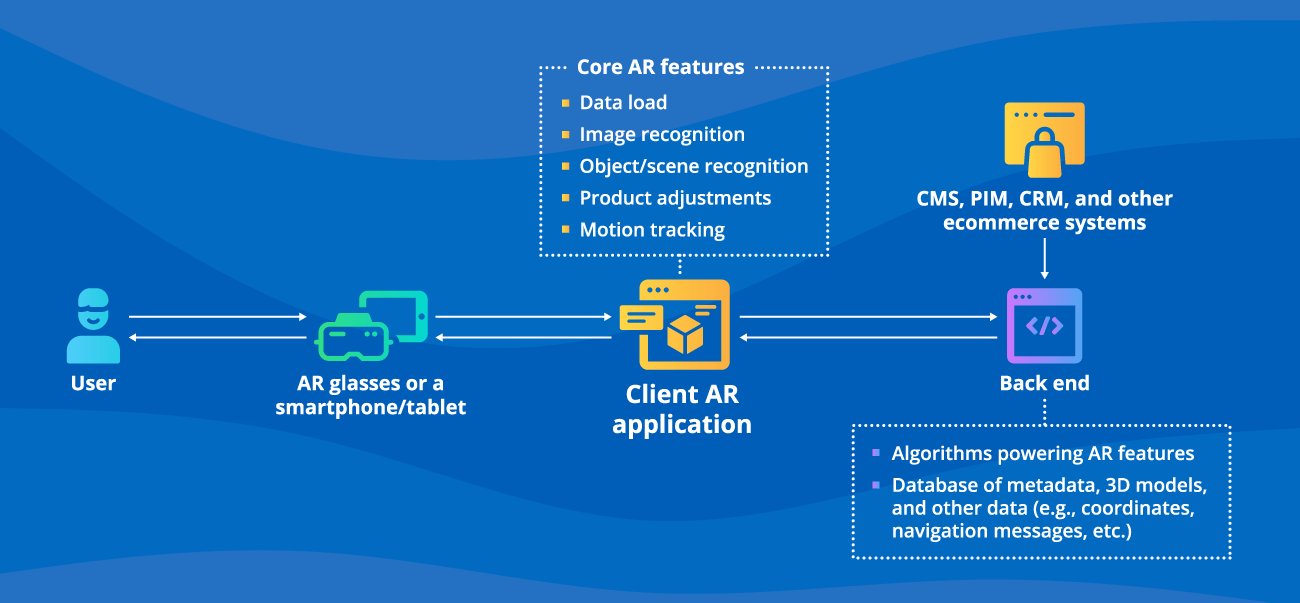 Architecture of Augmented Reality Solution for Ecommerce - ScienceSoft