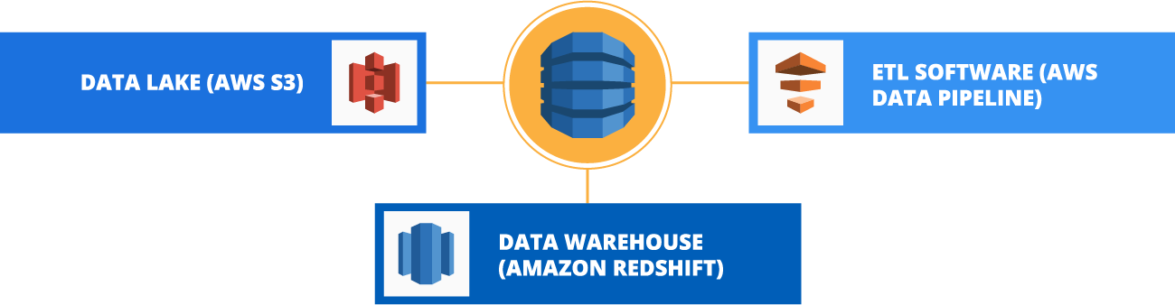 Amazon DynamoDB integrations
