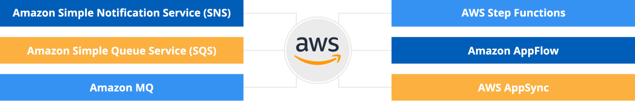 AWS application Integration