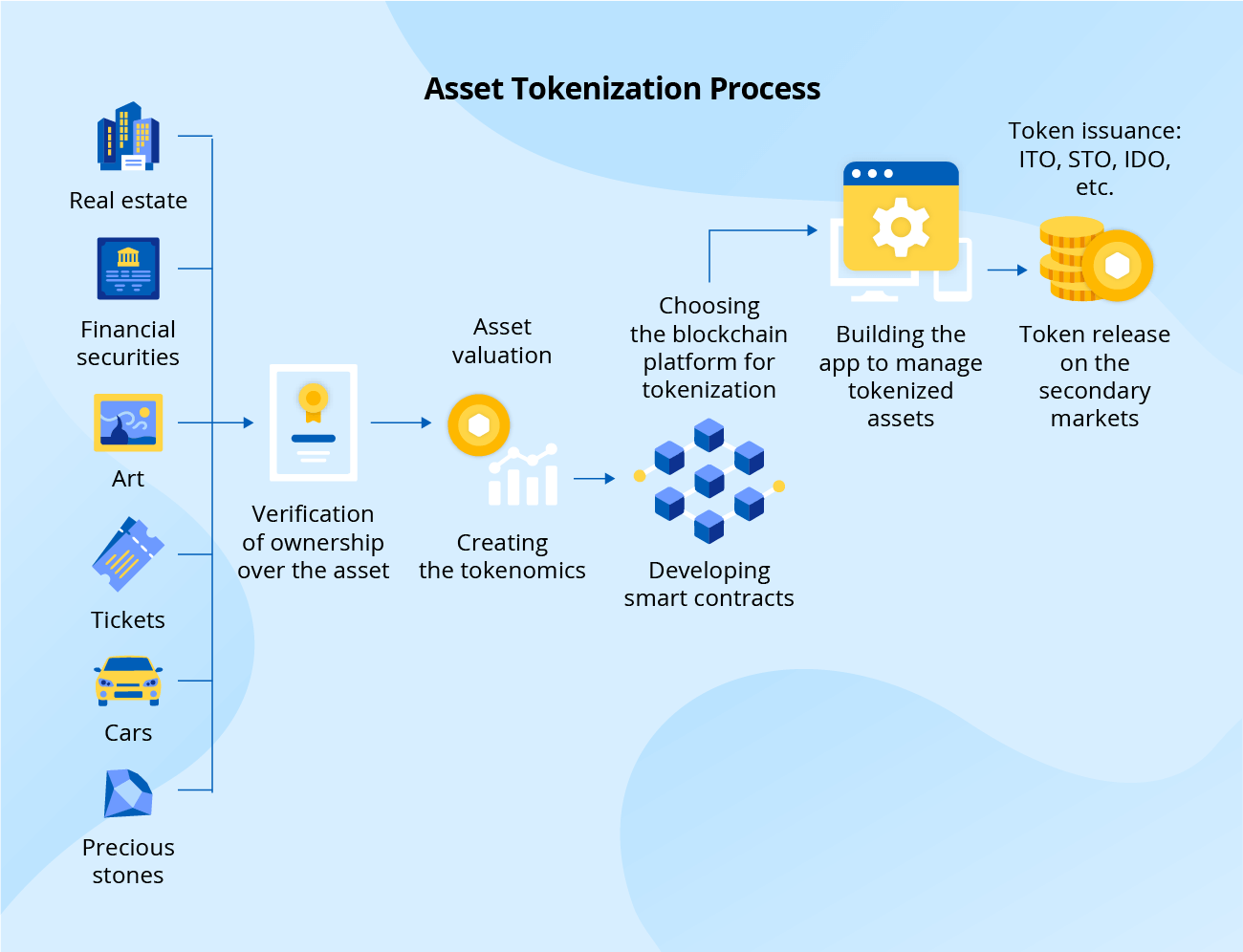 Asset tokenization process