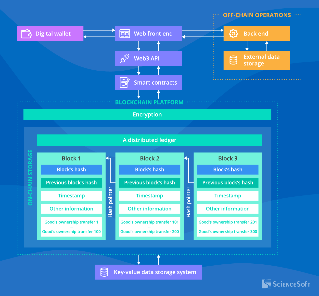 Achitecture of a Blockchain-Based Decentralized Marketplace - ScienceSof