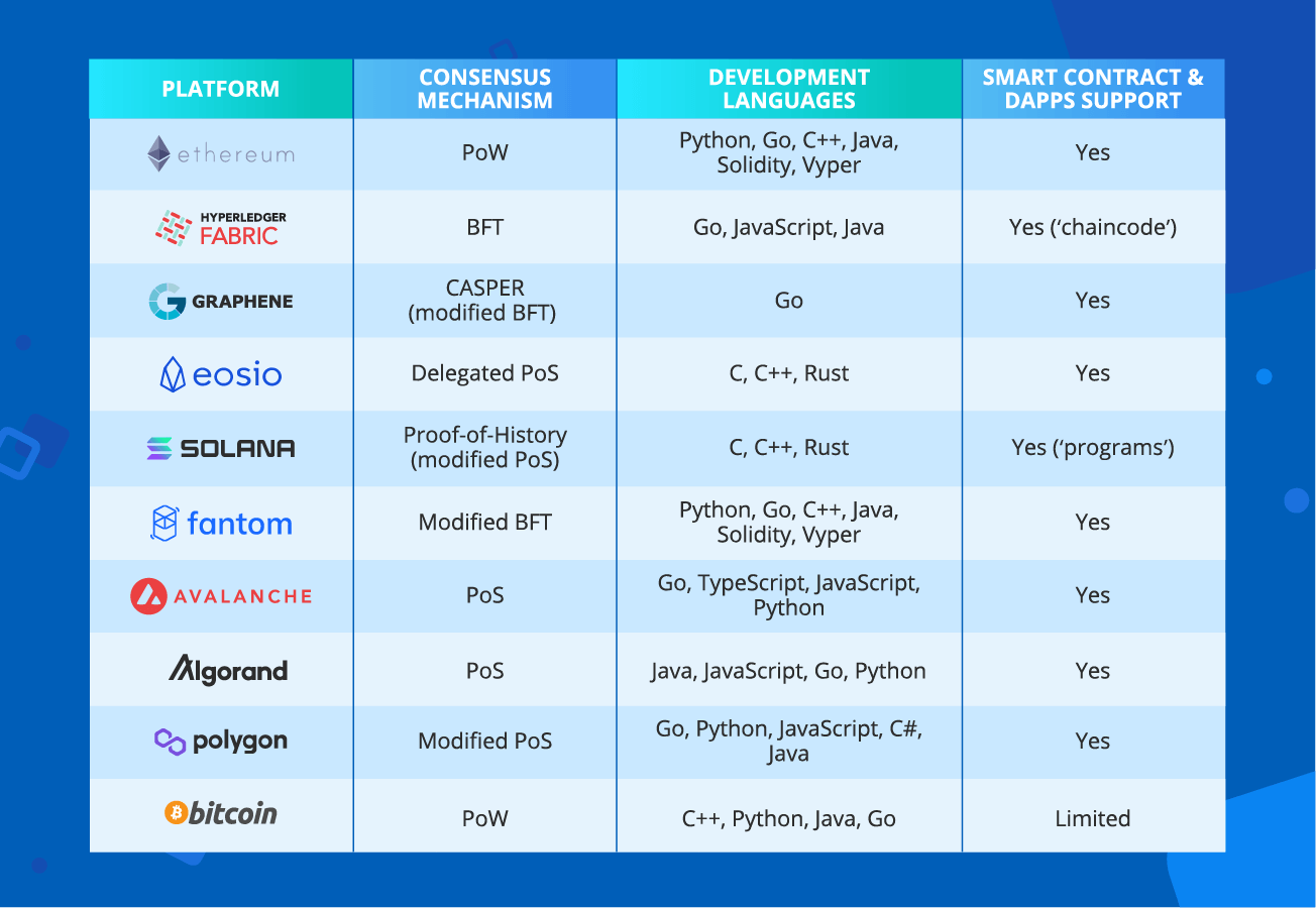 Blockchain Platform Choice - ScienceSoft