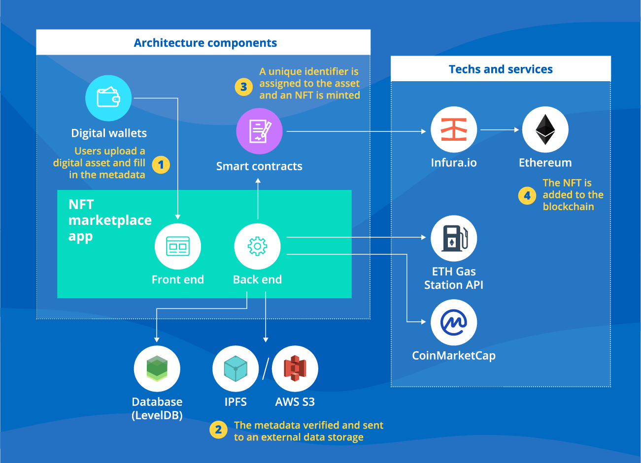 How to create an NFT marketplace: architecture diagram