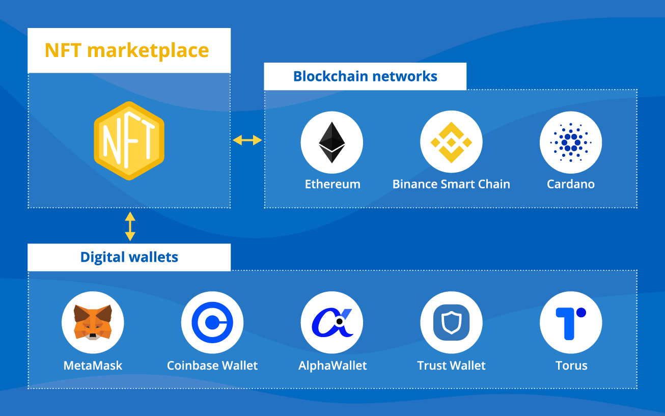 NFT marketplace integrations - ScienceSoft