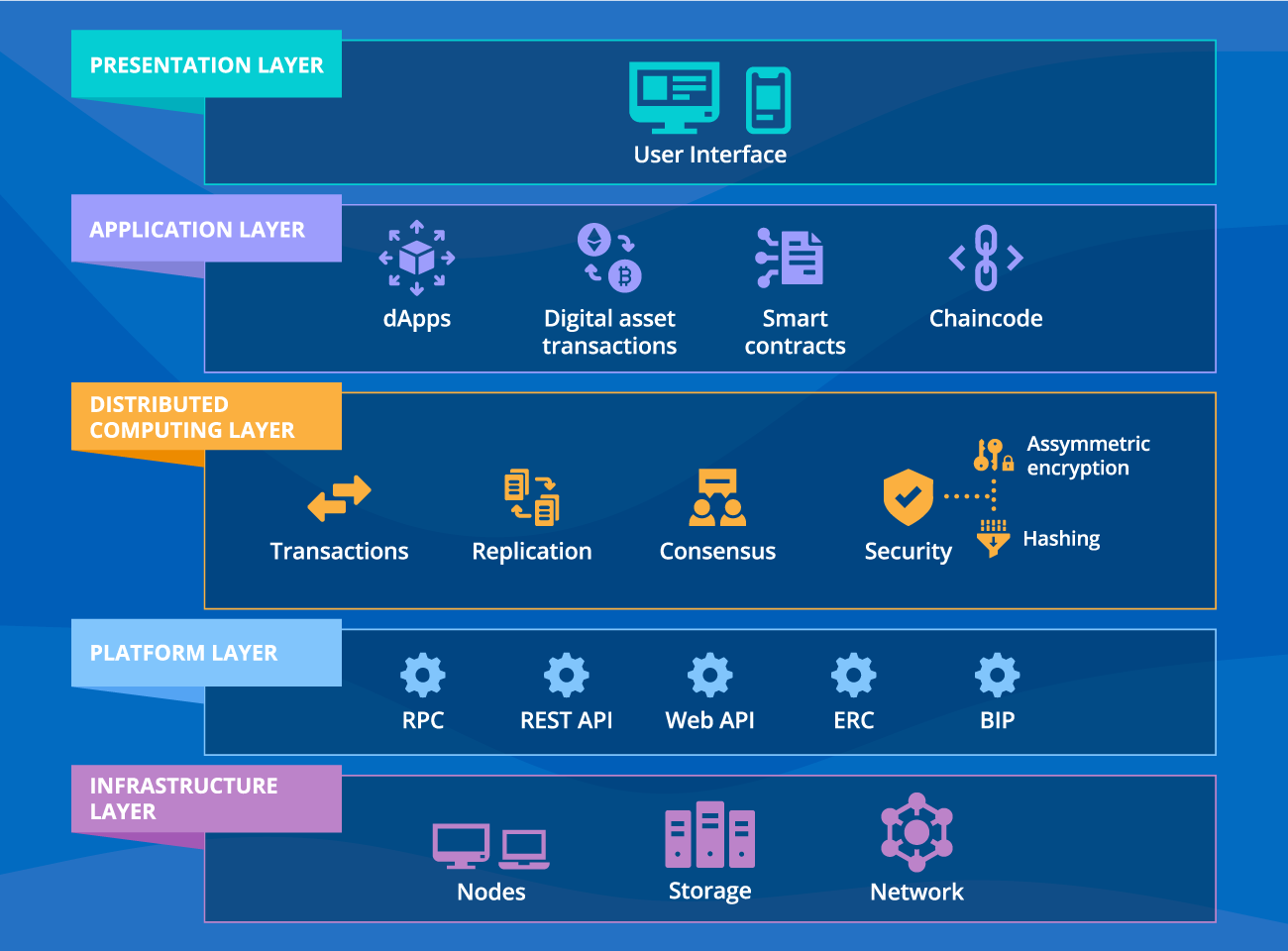 Sample architecture of a blockchain solution - ScienceSoft