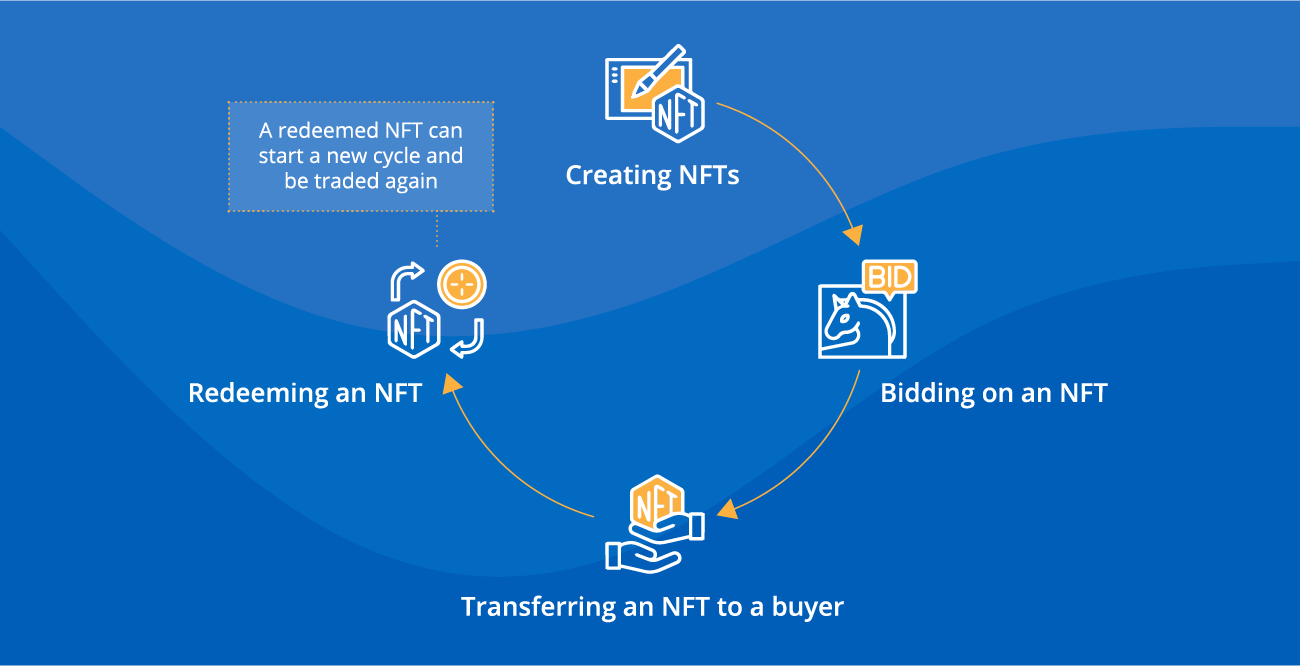 NFT transactions - ScienceSoft