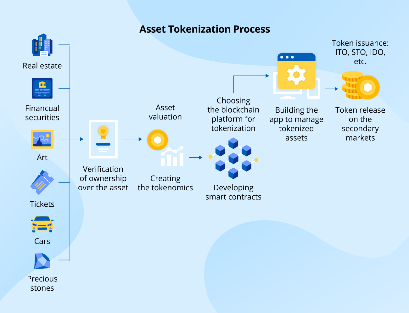 blockchain tokenization of assets