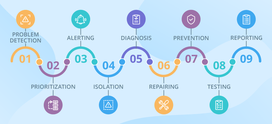 application performance management workflow 