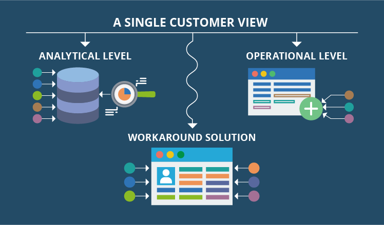 How to create a single view of the customer in banking
