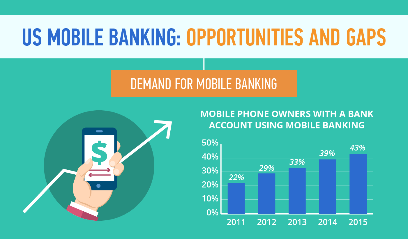 US mobile banking: Opportunities and gaps