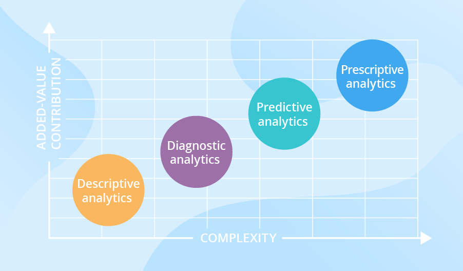 Which Of The Following Words Best Describes Prescriptive Analytics