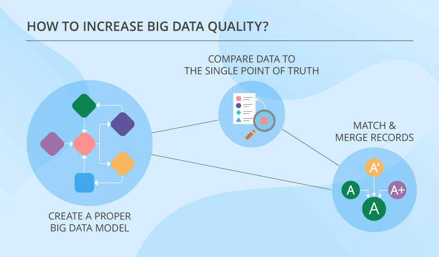 Big data quality