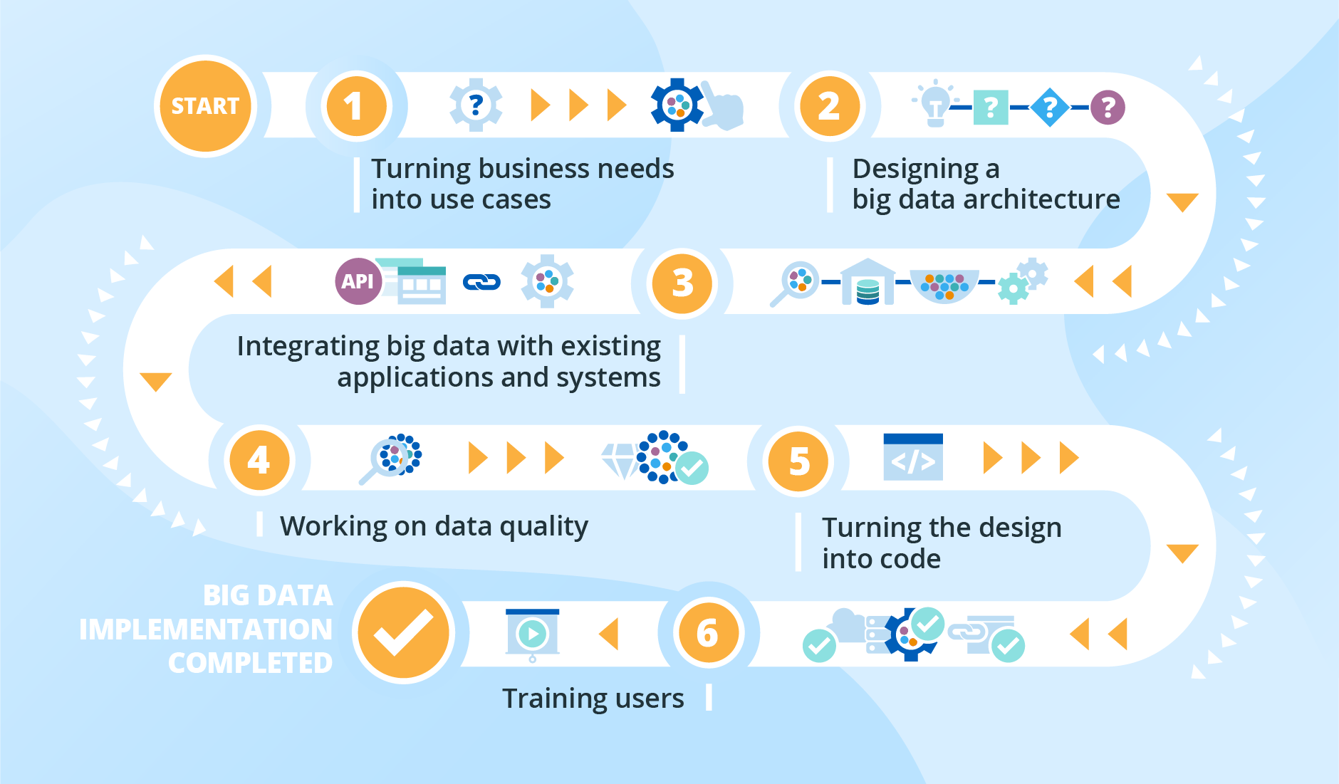 Implementation Roadmap