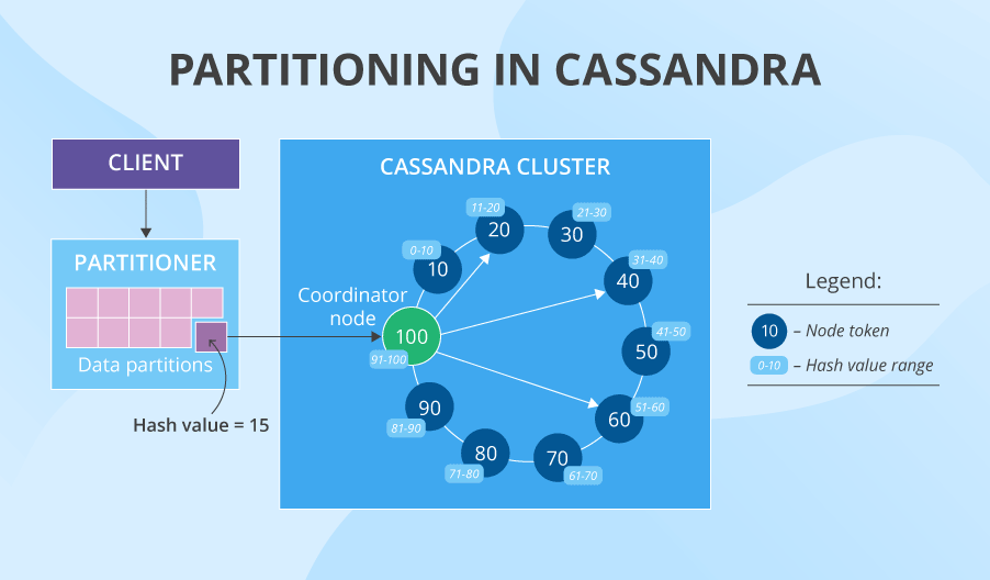 Cassandra partitioning